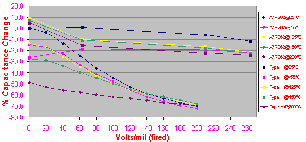 Capacitance change with electric field